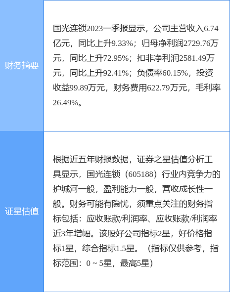 异动快报：国光连锁（605188）7月25日11点10分触及涨停板