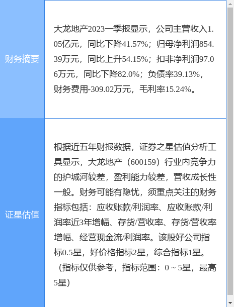 异动快报：大龙地产（600159）7月25日13点44分触及涨停板