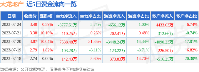 异动快报：大龙地产（600159）7月25日13点44分触及涨停板