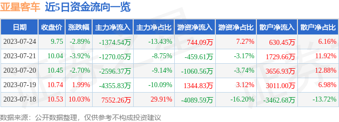 异动快报：亚星客车（600213）7月25日9点32分触及涨停板