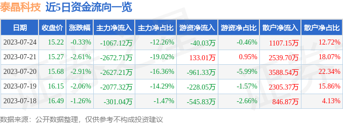 异动快报：泰晶科技（603738）7月25日13点23分触及涨停板