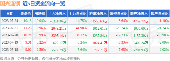 异动快报：国光连锁（605188）7月25日11点10分触及涨停板