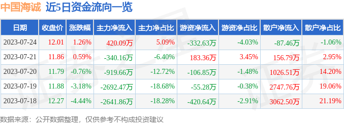 异动快报：中国海诚（002116）7月25日9点52分触及涨停板