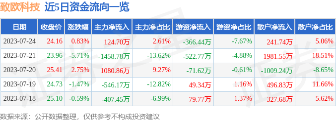 异动快报：致欧科技（301376）7月25日9点58分触及涨停板