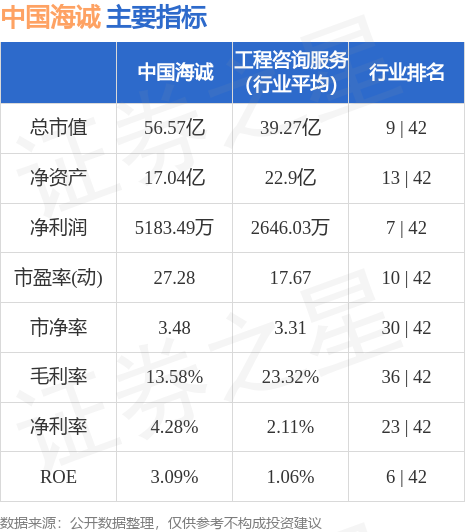 异动快报：中国海诚（002116）7月25日9点52分触及涨停板