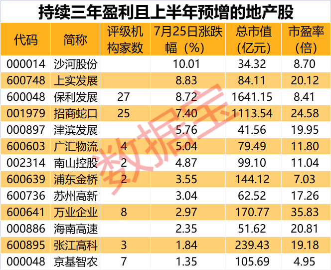 地产股大爆发 连续盈利的概念股出炉（附名单）