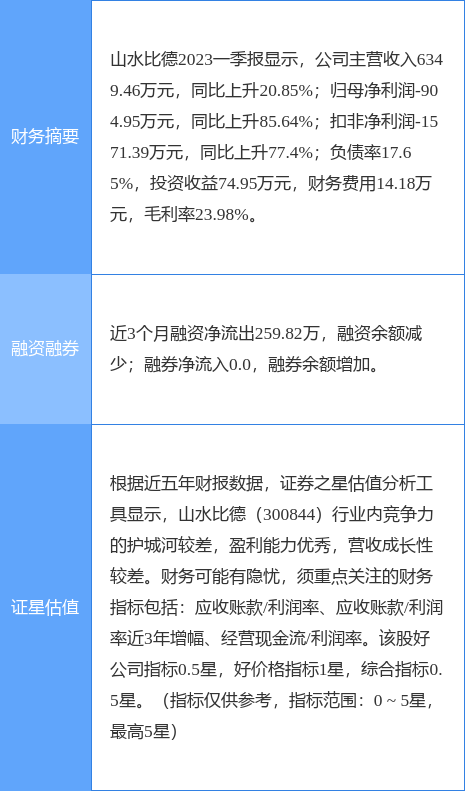 异动快报：山水比德（300844）7月26日9点32分触及涨停板