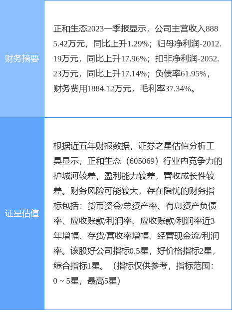 异动快报：正和生态（605069）7月26日9点34分触及涨停板