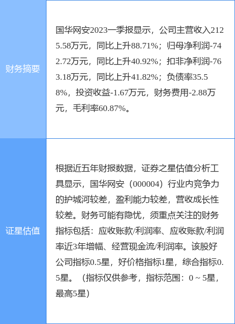 异动快报：国华网安（000004）7月26日10点51分触及涨停板