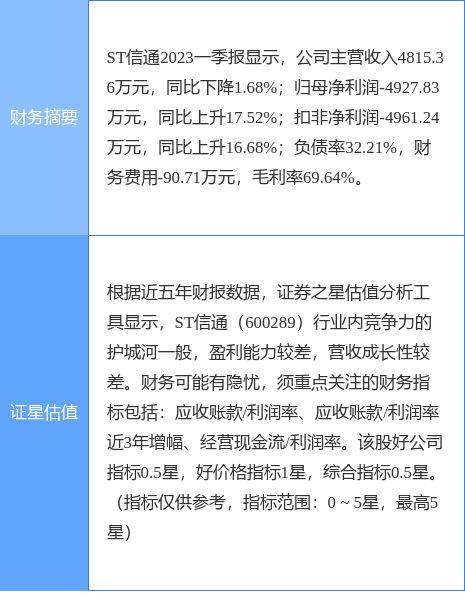 异动快报：ST信通（600289）7月26日10点50分触及涨停板