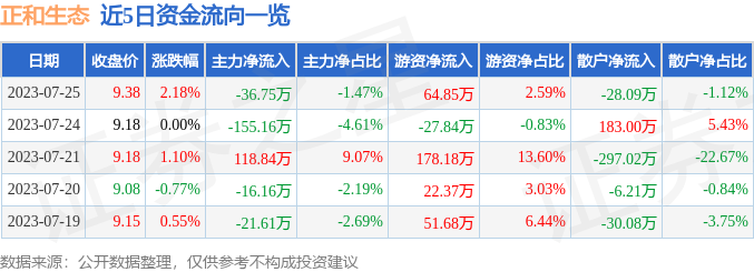 异动快报：正和生态（605069）7月26日9点34分触及涨停板