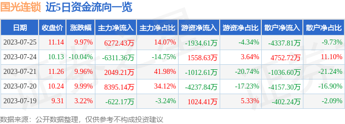 异动快报：国光连锁（605188）7月26日13点48分触及涨停板