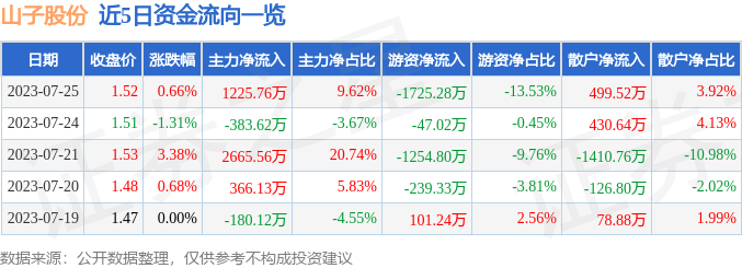 异动快报：山子股份（000981）7月26日10点26分触及涨停板