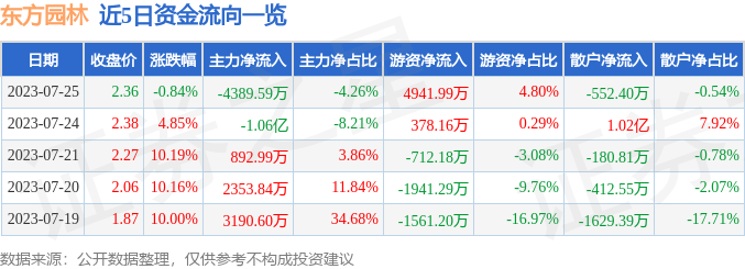 异动快报：东方园林（002310）7月26日9点35分触及涨停板