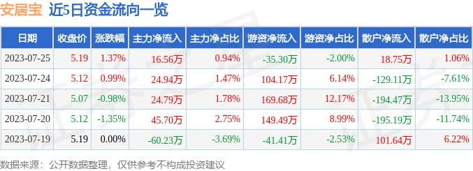 异动快报：安居宝（300155）7月26日9点41分触及涨停板