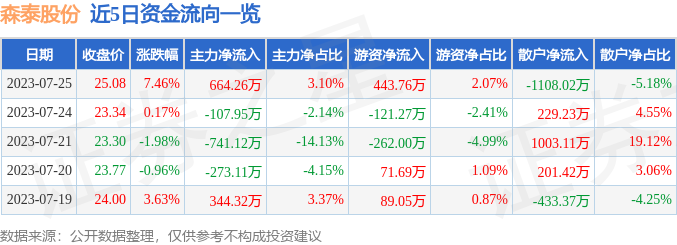 异动快报：森泰股份（301429）7月26日10点31分触及涨停板