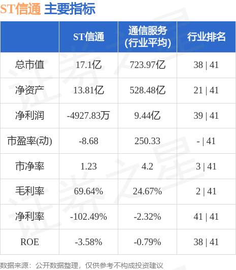 异动快报：ST信通（600289）7月26日10点50分触及涨停板