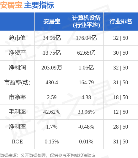 异动快报：安居宝（300155）7月26日9点41分触及涨停板