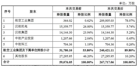 歼20将“亮相”A股，5万股民嗨了！中航电测一笔收购，20cm涨停
