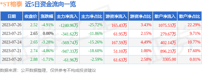 异动快报：*ST榕泰（600589）7月27日14点35分触及涨停板