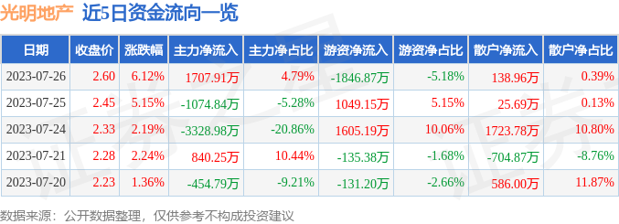 异动快报：光明地产（600708）7月27日10点53分触及涨停板