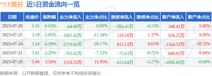 异动快报：*ST美谷（000615）7月27日10点2分触及跌停板