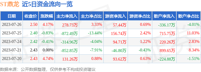 异动快报：ST鼎龙（002502）7月27日14点4分触及跌停板