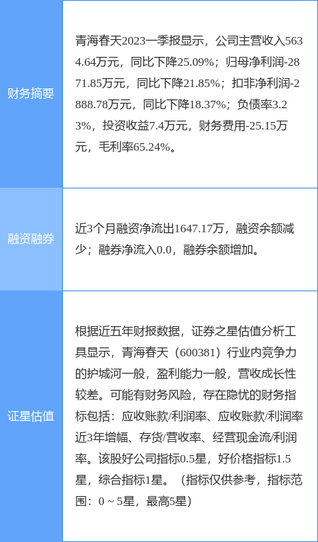 异动快报：青海春天（600381）7月28日13点44分触及涨停板