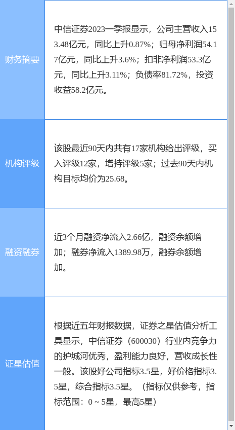 异动快报：中信证券（600030）7月28日14点8分触及涨停板