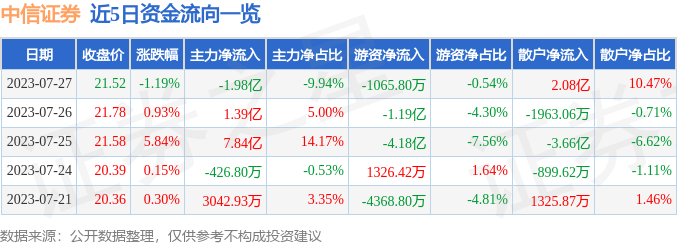 异动快报：中信证券（600030）7月28日14点8分触及涨停板