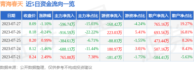 异动快报：青海春天（600381）7月28日13点44分触及涨停板