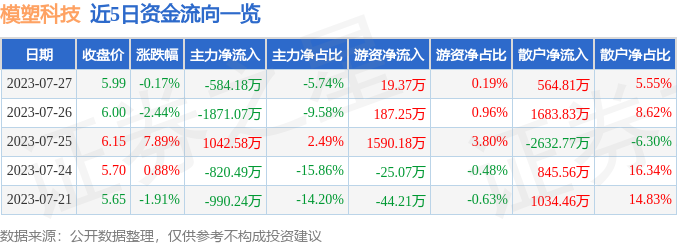 异动快报：模塑科技（000700）7月28日13点40分触及涨停板