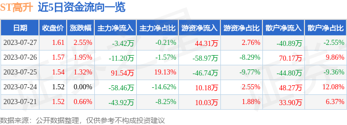 异动快报：ST高升（000971）7月28日13点24分触及涨停板