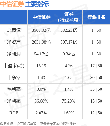 异动快报：中信证券（600030）7月28日14点8分触及涨停板