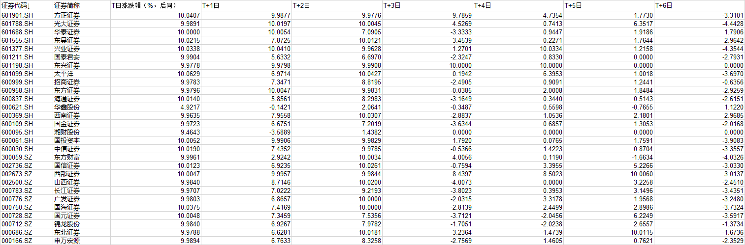 中信证券涨停后 券商板块能坚挺几天？来看大数据回测