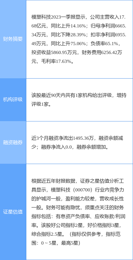 异动快报：模塑科技（000700）7月31日9点35分触及涨停板