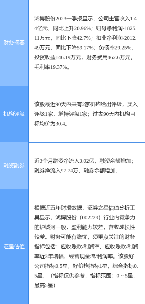 异动快报：鸿博股份（002229）7月31日9点46分触及涨停板