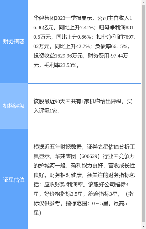 异动快报：华建集团（600629）7月31日9点50分触及涨停板