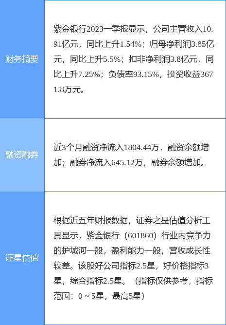 异动快报：紫金银行（601860）7月31日9点57分触及涨停板