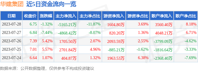 异动快报：华建集团（600629）7月31日9点50分触及涨停板