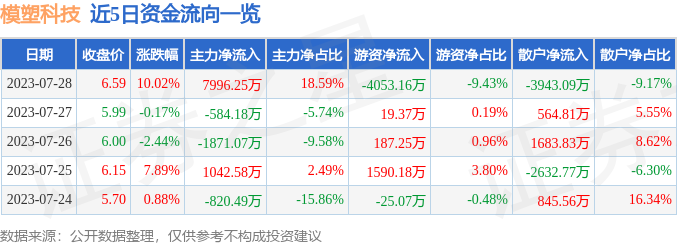 异动快报：模塑科技（000700）7月31日9点35分触及涨停板