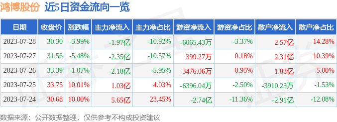 异动快报：鸿博股份（002229）7月31日9点46分触及涨停板