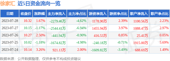 异动快报：徐家汇（002561）7月31日14点27分触及涨停板