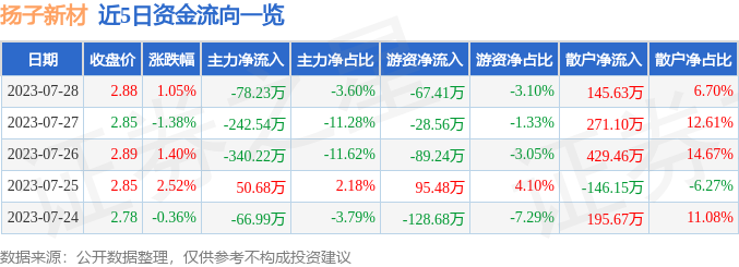 异动快报：扬子新材（002652）7月31日9点46分触及涨停板