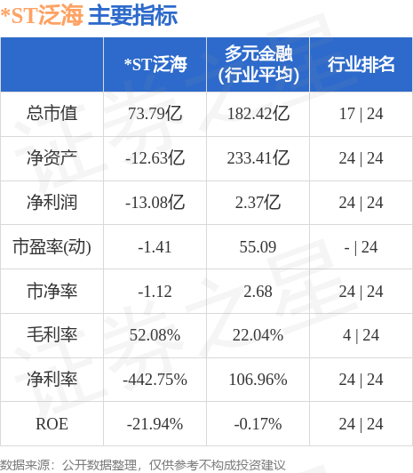 异动快报：*ST泛海（000046）7月31日9点44分触及涨停板