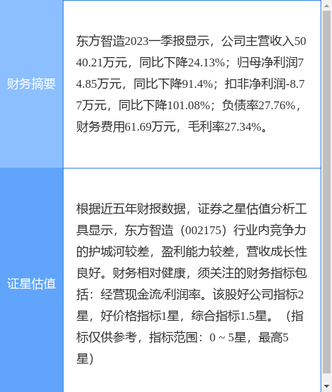 异动快报：东方智造（002175）8月1日9点30分触及涨停板