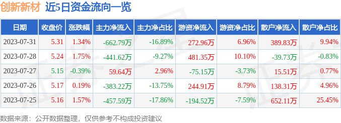 异动快报：创新新材（600361）8月1日13点21分触及涨停板