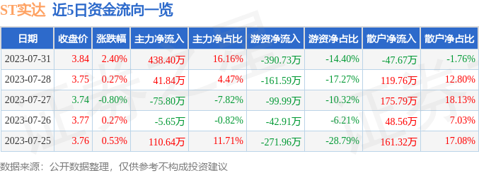 异动快报：ST实达（600734）8月1日9点25分触及涨停板