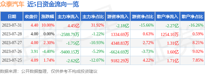 异动快报：众泰汽车（000980）8月1日10点24分触及涨停板