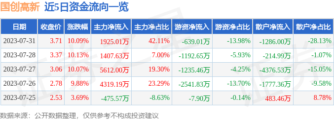 异动快报：国创高新（002377）8月1日9点25分触及涨停板